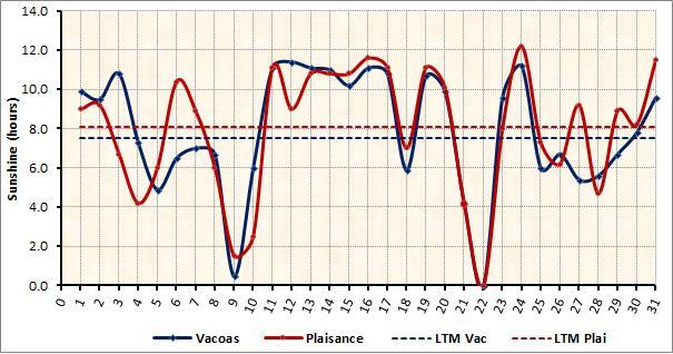The RH for Vacoas was an average close to normal except on three occasions (Fig 9) whereby the moisture content of the air increased associated with convective activity.