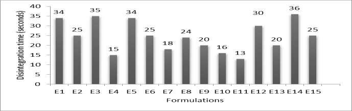 Figure 10: Disintegration time of formulations prepared by effervescent method Figure 11: Disintegration time of formulations prepared by sublimation method Figure 12:Comparative study of