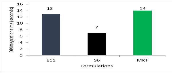 Figure 13: Comparative study of disintegration time of formulations prepared by sublimation method using different concentrations of camphor