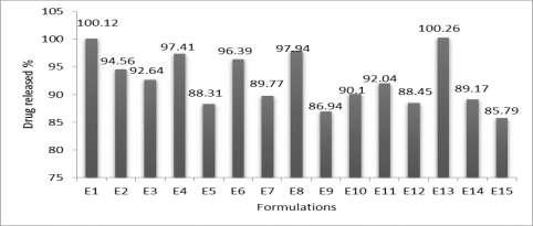 65%) Figure 14: Comparative study of disintegration time of the formulations prepared by effervescent method and sublimation method with