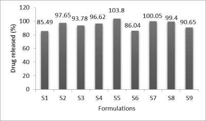 Figure 16: Comparative study of drug release of formulations prepared by sublimation method Figure 17: Comparative study of dissolution rate of