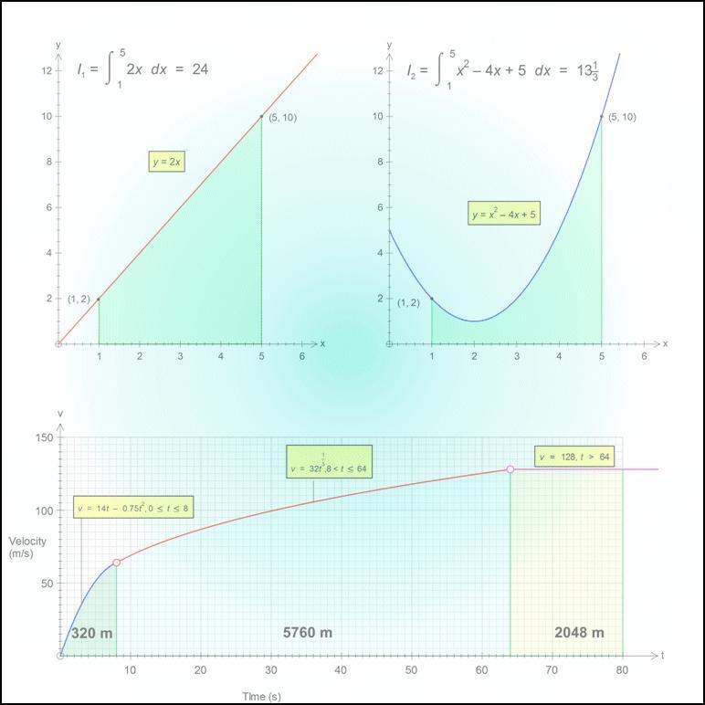 Mathematics Revision Guides Definite Integrals, Area Under a Curve Page of M.K.