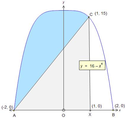 Mathematics Revision Guides Definite Integrals, Area Under a Curve Page of iv) The area of the shaded region can most easily be calculated by subtracting the area of the triangle AXC from the