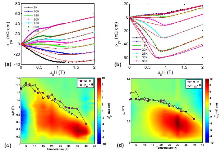 Skyrmion phase mapping by topological Hall resistivity Yufan Li, Kanazawa,Kagawa et al.