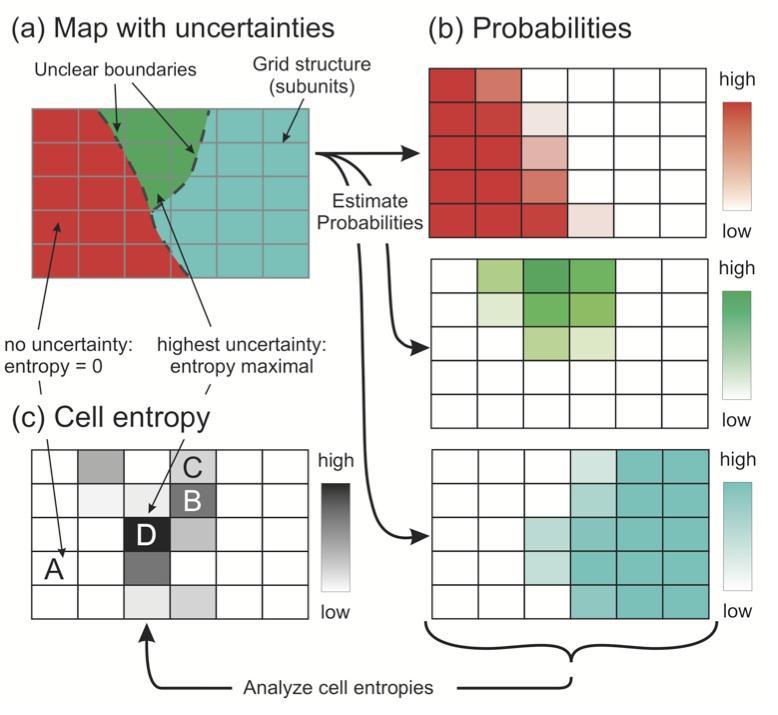Figure 2: Information entropy in a spatial context: (a) map of three geological units with uncertain boundaries; (b) discreet probability maps for each of the units; (c) information entropy for each
