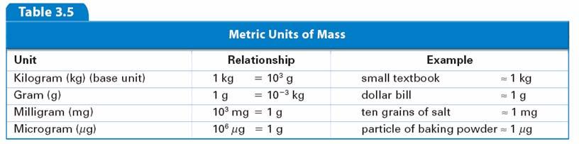 Common metric units of mass include