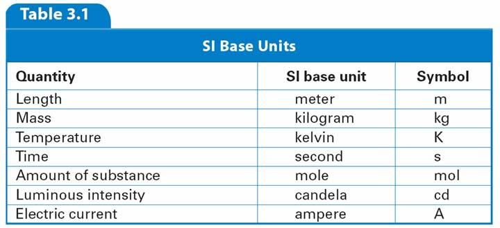 3.2 The International System > Measuring with SI Units The five SI base units commonly
