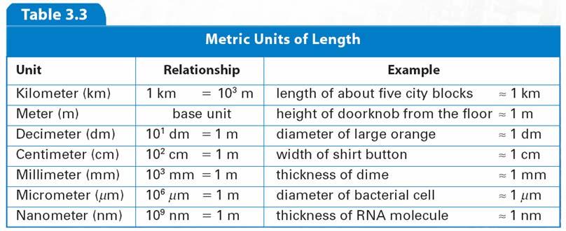 Common metric units of length include