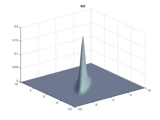 Multivariate normal distribution µ = (0, 0), Σ = [21.8; 1.