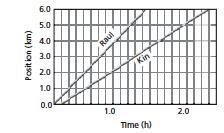 19. The position-time graph represents part of a car trip along a straight road. What is the average velocity of the car for the first 8.0 s? a. 20 m/s b. 15 m/s c. 12 m/s d. 8 m/s 20.