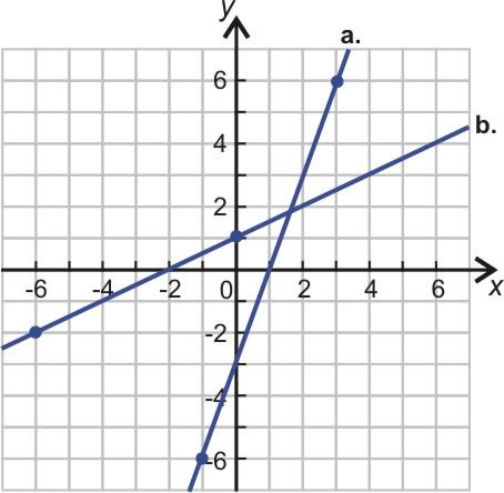 2. Use the points indicated on each line of the graphs to determine the slopes of the following lines. 3.