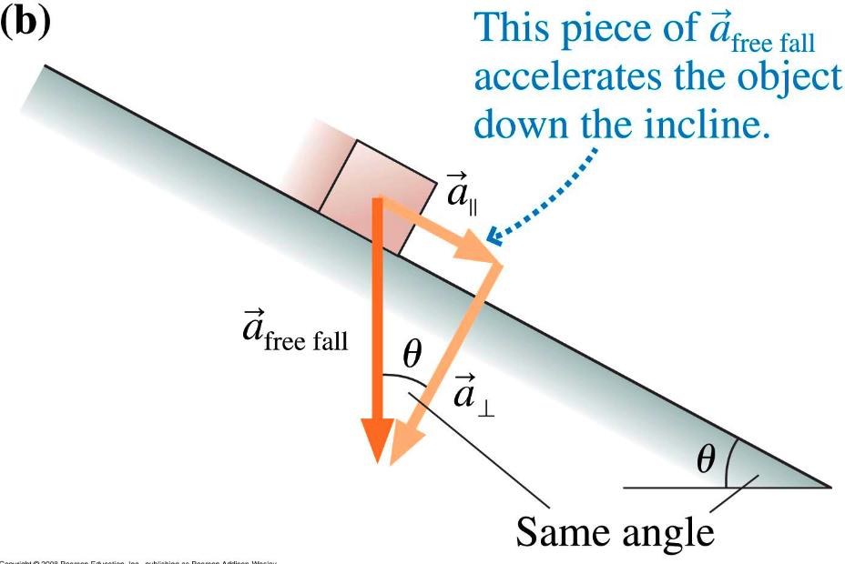 Motion on an inclined plane (ignore friction) Acceleration is a piece of the free-fall acceleration (g) a = ±gsinθ The correct direction depends on the direction of tilt of the ramp.