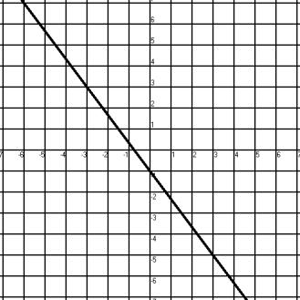 Name 1. Given the solution (, y), what is the value of y if x + y = 6? 7. The graph of y = x is shown below. 5 D. 6. What are the solutions to the equation x - x = 0?