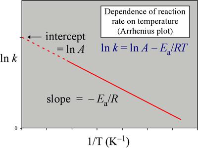 Transition State Theory A + B [AB] P Transition state [AB] is in quasi-equilibrium with reactants K = [AB] A [B] = k BT e ΔG RT hν The rate constant of the reaction, k,