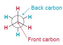 One carbon is directly in front of the other, and each carbon atom has three H s attached to it (Figure 4.3). The point at the center of the drawing in Figure 4.