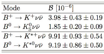 Search for B hnn If C 9 is deviated from the SM value, vector current in b snn could be also affected in some BSM models. Proceeds via penguin or box diagrams Theoretically very clean.
