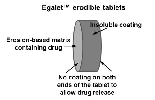 10 Part TWO 31. Answer ALL parts: (a), (b) and (c). Recently a new controlled release formulation platform, Egalet erodible tablets, has been developed.