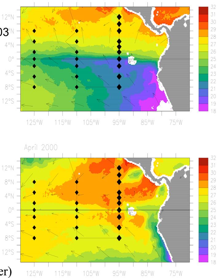 *Spring and Fall cruises (99-02) *Fall Tao and WHOI stratocumulus (03 on) *Buoy data quality assurance *Direct/more comprehensive data *Comparisons satellite, NWP *Fluxes and Cloud/PBL
