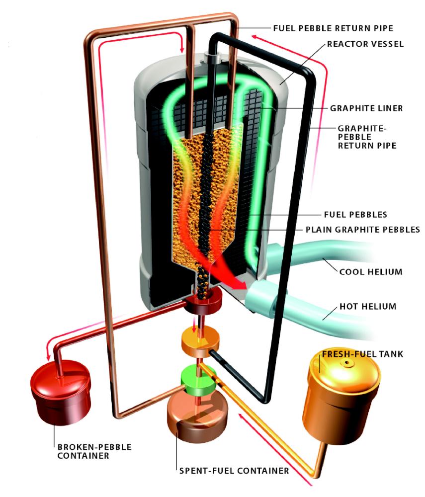 Figure 1-2: A schematic diagram of the pebble-bed nuclear reactor.