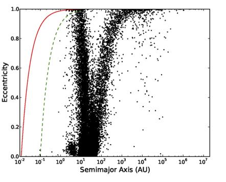 Does fragmentation actually occur? If there is a large population of planetary-mass objects at large radii (r > 50 AU), they should be influenced by even more distant companions.