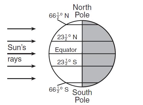 Angle of insolation changes depending on three things: 1) Time of day Sunrise - Sun is [ low / high ] in the sky and temperatures are [ warmer / cooler ].