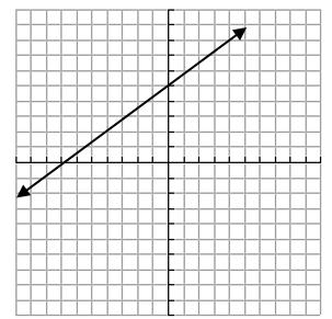 1. Writing Equations of Lines Given Slope and Point Y = m + b m: slope b: y-intercept (, y): point Write the equation of the line that has a slope of 1 and contains the point (, ).