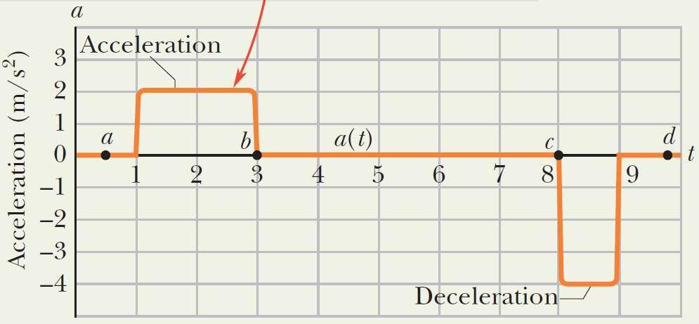 2.6 Acceleration (b) We can find the acceleration at