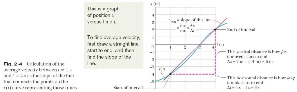2.3 Average Velocity and Average Speed Positive v avg (and slope) means that the line goes up to the