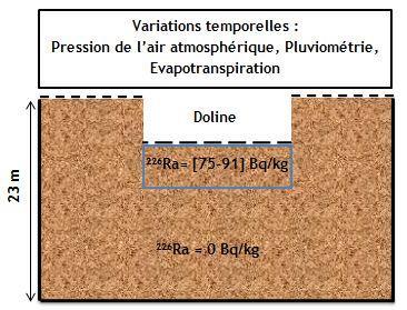 1st model configuration Quantification of soil impact Temporal variations: air pressure, rainfall, evapotranspiration Doline Influence of surface temporal variations Not taking into account the