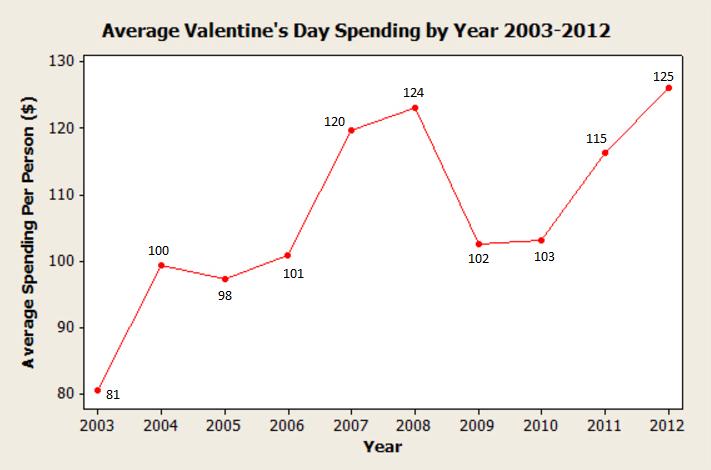 35. The graph below shows the average Valentine s Day spending between 2003 and 2012. a. What is the average rate of change in spending between 2005 and 2007? b. What is the average rate of change in spending between 2007 and 2008?