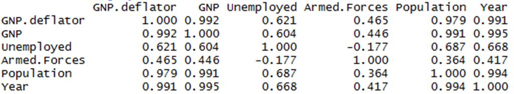 Regression diagnostics Multicollinearity Example: Longley s Economic Regression Data The model: Employed = β 0 +