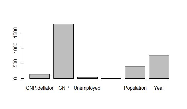 Regression diagnostics Multicollinearity Example: Longley s Economic Regression Data VIF: 135.