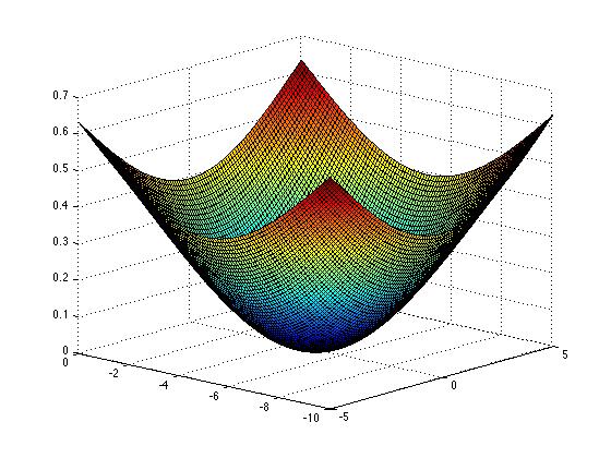 Gradient Descent for Regression Convex error function J w = 1 3 2N ; f x 2 # y % %8- Geometrically error surface is bowl shaped.