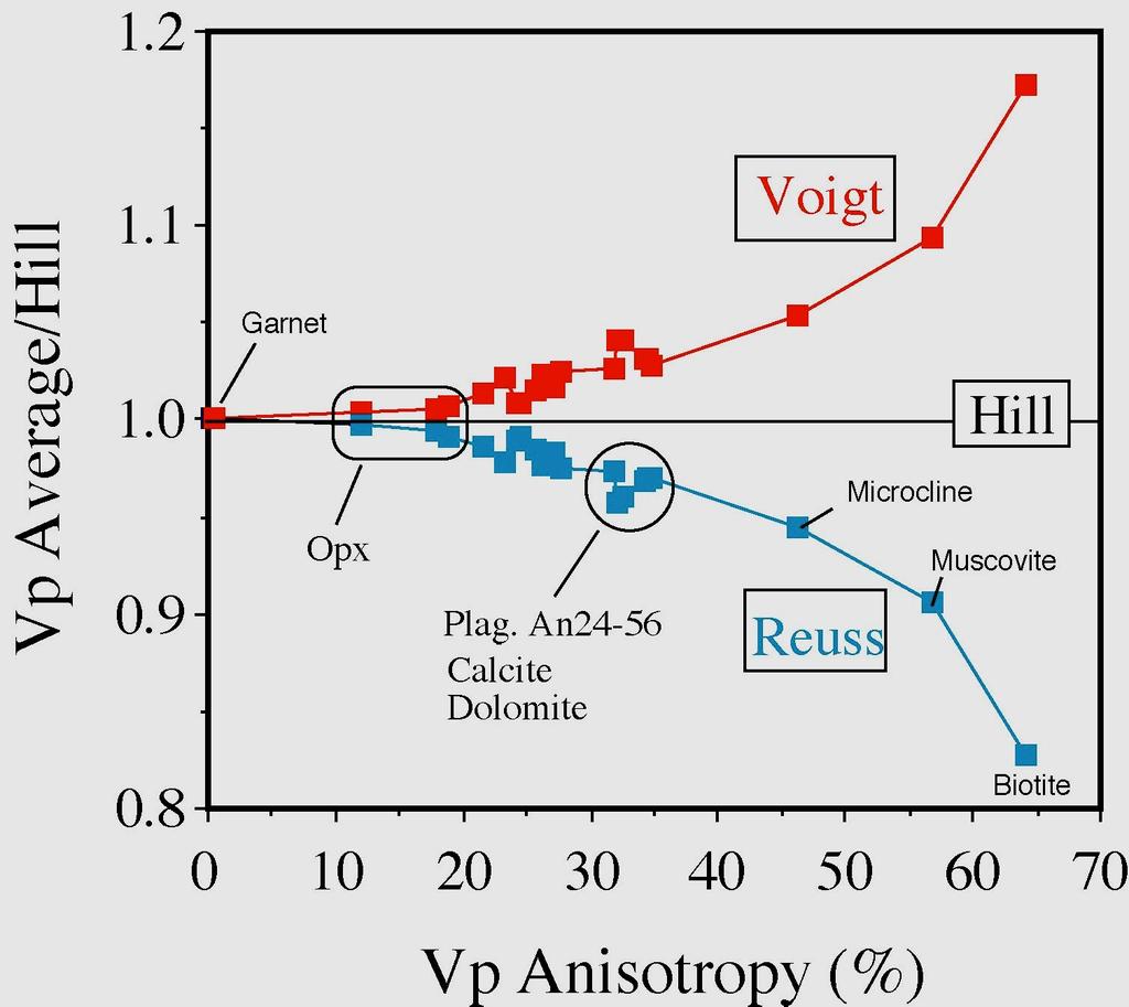 Vp Polycrystal Averages MAINPRICE, D.