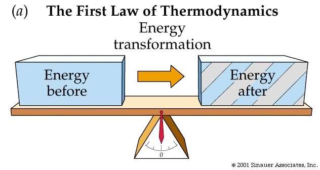 Energy amount is constant The energy