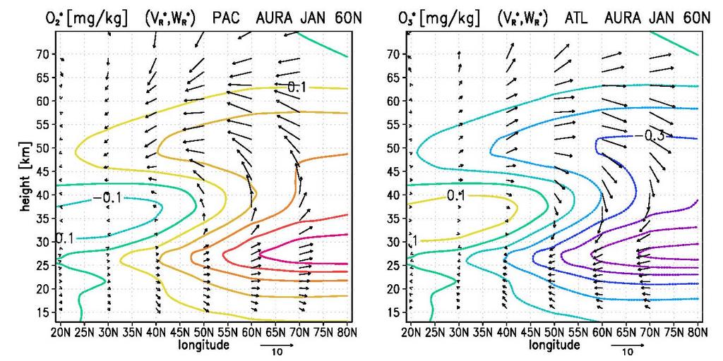 2.7 Residual circulation and O 3 * - Pacific versus Atlantic, Jan 2005-200 (Aura) latitude O 3 * and (v,w ) averaged over the Pacific half of hemisphere (90E 90W) latitude O 3 * and (v,w ) averaged