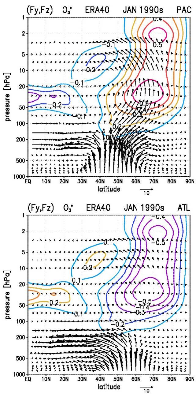 . Introduction: Stratospheric ozone and planetary wave fluxes Pacific versus Atlantic O 3 * and (F ϕ,f z ) averaged over the Pacific half of hemisphere Zonally asymmetric ozone O 3 *=O 3 [O 3 ] at 0