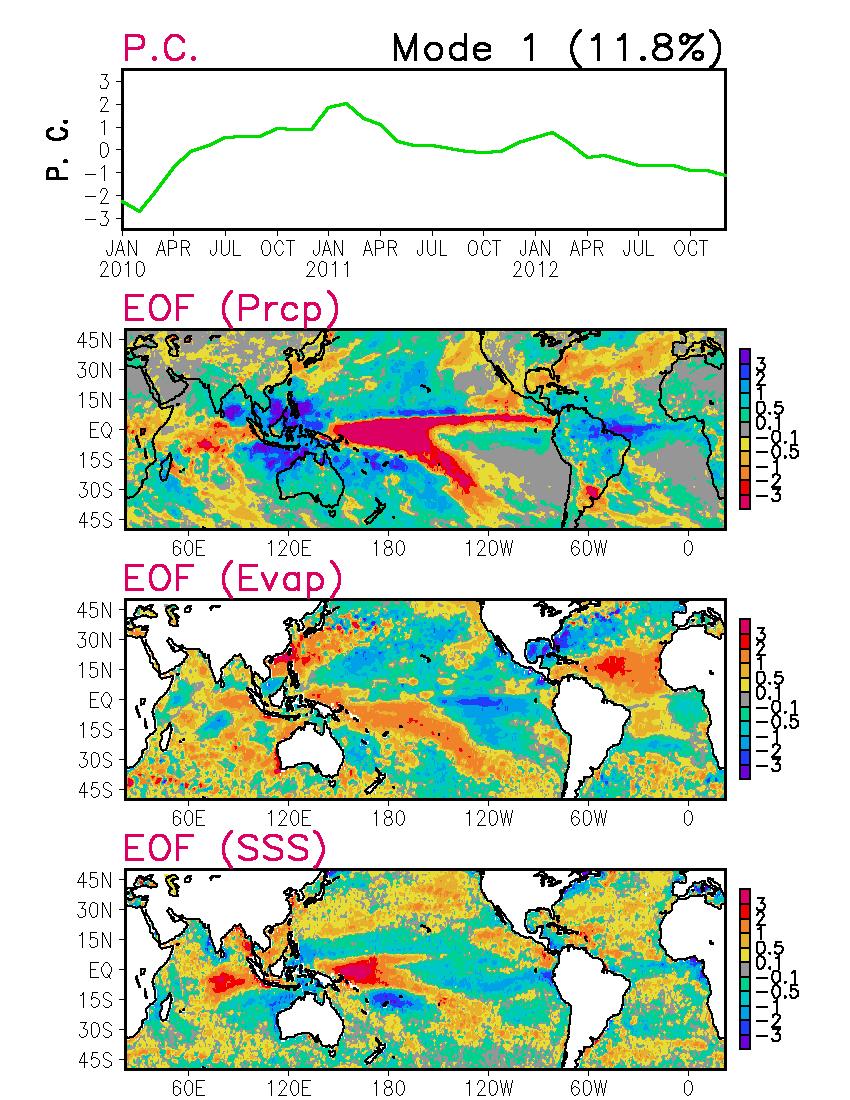Applications of the SSS Analysis [2] Combined EOF with P and E Combined EOF Model 1 shows coherent variation patterns of SSS, P, and E in association with the evolution of ENSO Positive
