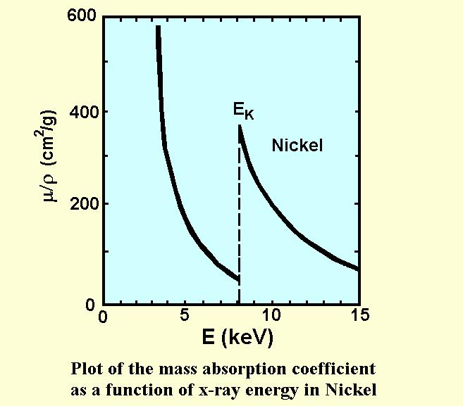 Mass Absorpton Coeffcent emtter absorber Emtter E K E c(k) emtter-k (/) N (Atomc No.