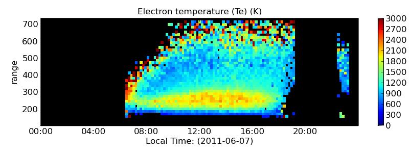 Ionospheric physical parameters Ne Te Ne profiles can be obtained from calibrated power measurements.