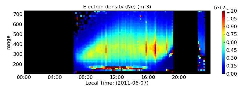 - Spectral characteristics of plasma irregularities (Electrojet, Spread-F, 150km echoes).