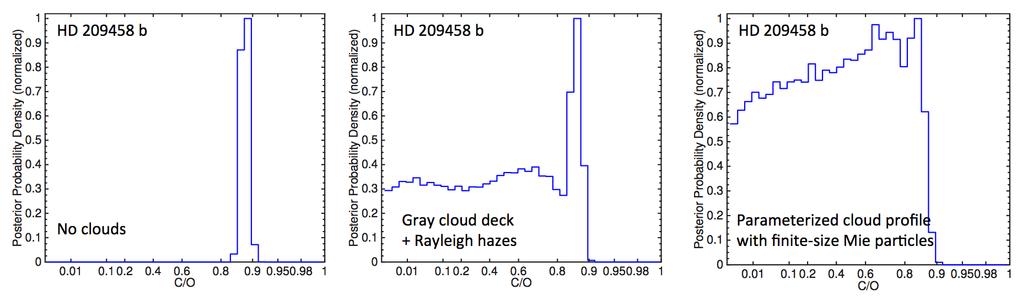 C/O rado Posterior probability of C/O rado for HD209458b with different cloud models Benneke 2015, submioed