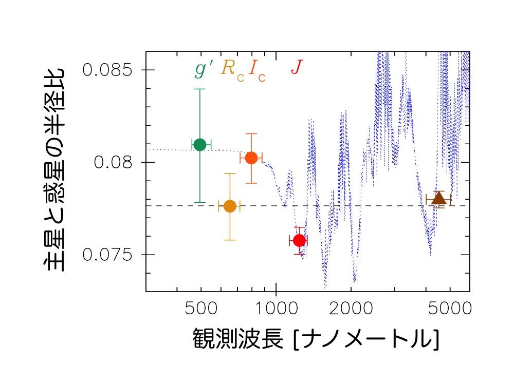 Observed Spectrum of GJ3470b Planet- to- star radius rado by Spitzer (Demory et al.