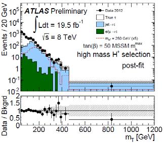 top quark Background (Data driven) True τ: Embedding
