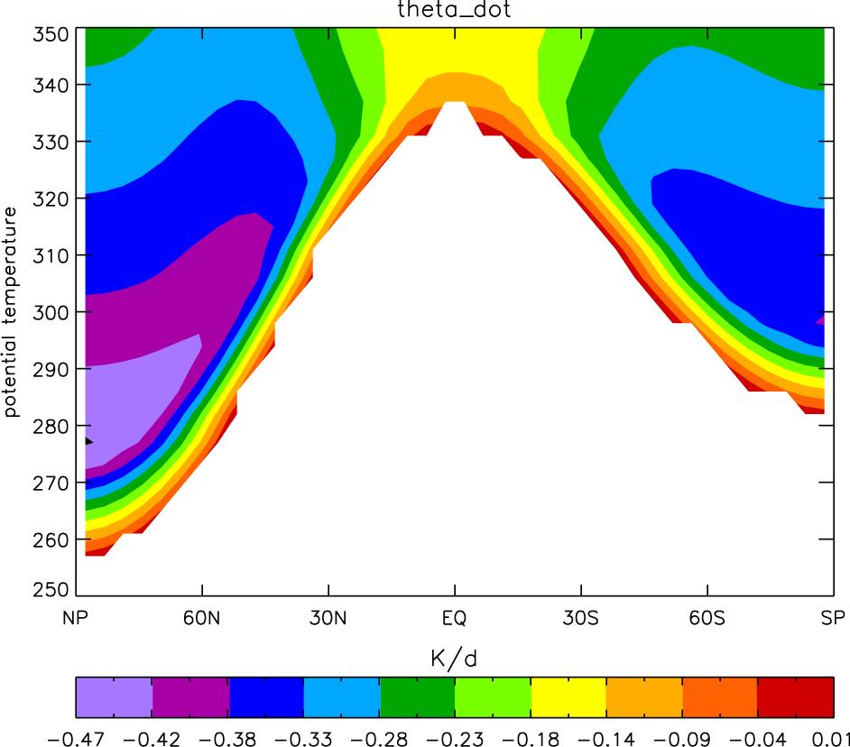 an equatorial flow at lower levels of 0.2 PVU/day and poleward at upper levels of 0.