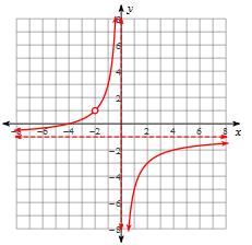 9. Find the horizontal asymptote of f(x) = 2x2 4x+3 3x 2 +x+2. 10. Find the x-intercept(s) of f(x) = x2 81 x 2 +2x 3. 11. Write an equation that could be the equation of the graph below. 12.