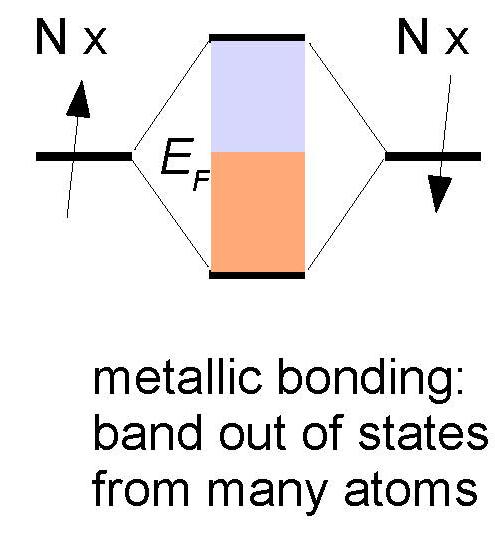 Metals Band forms from atomic states. Partially filled which implies energy gain generalisation of covalent bond to giant molecule Electrons in band states delocalised, high conductivity.