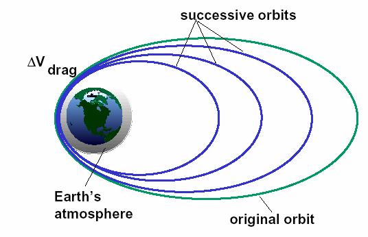 Section 13 Orbit Perturbation Orbit Perturbation A satellite s orbit around the Earth is affected by o Asphericity of the Earth s gravitational potential : Most significant o Atmospheric drag :