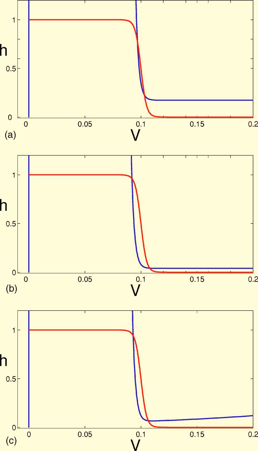 a The activator runs into the exponentially decaying tail of the inhibitor, which decays toward the rest state 1 h=0. This is similar to the behavior in Fig. 1. Parameters are a =26 with L=1.11.