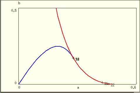 Bogdanov-Takens Bifurcation When a curve of saddle-node bifurcations collides with a curve of Hopf bifurcations (each point on this curve represents a codimension-1 Hopf bifurcation),